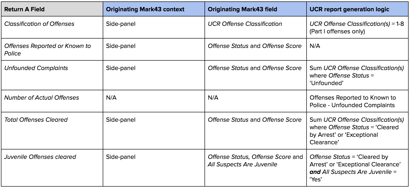 UCR Data Value Mapping (California)
